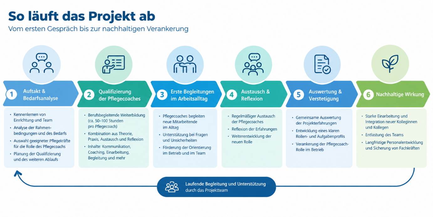 Infografik mit sechs nummerierten Schritten zum Projektablauf von der Bedarfsanalyse bis zur nachhaltigen Verankerung, dargestellt mit Symbolen und kurzen Texten.