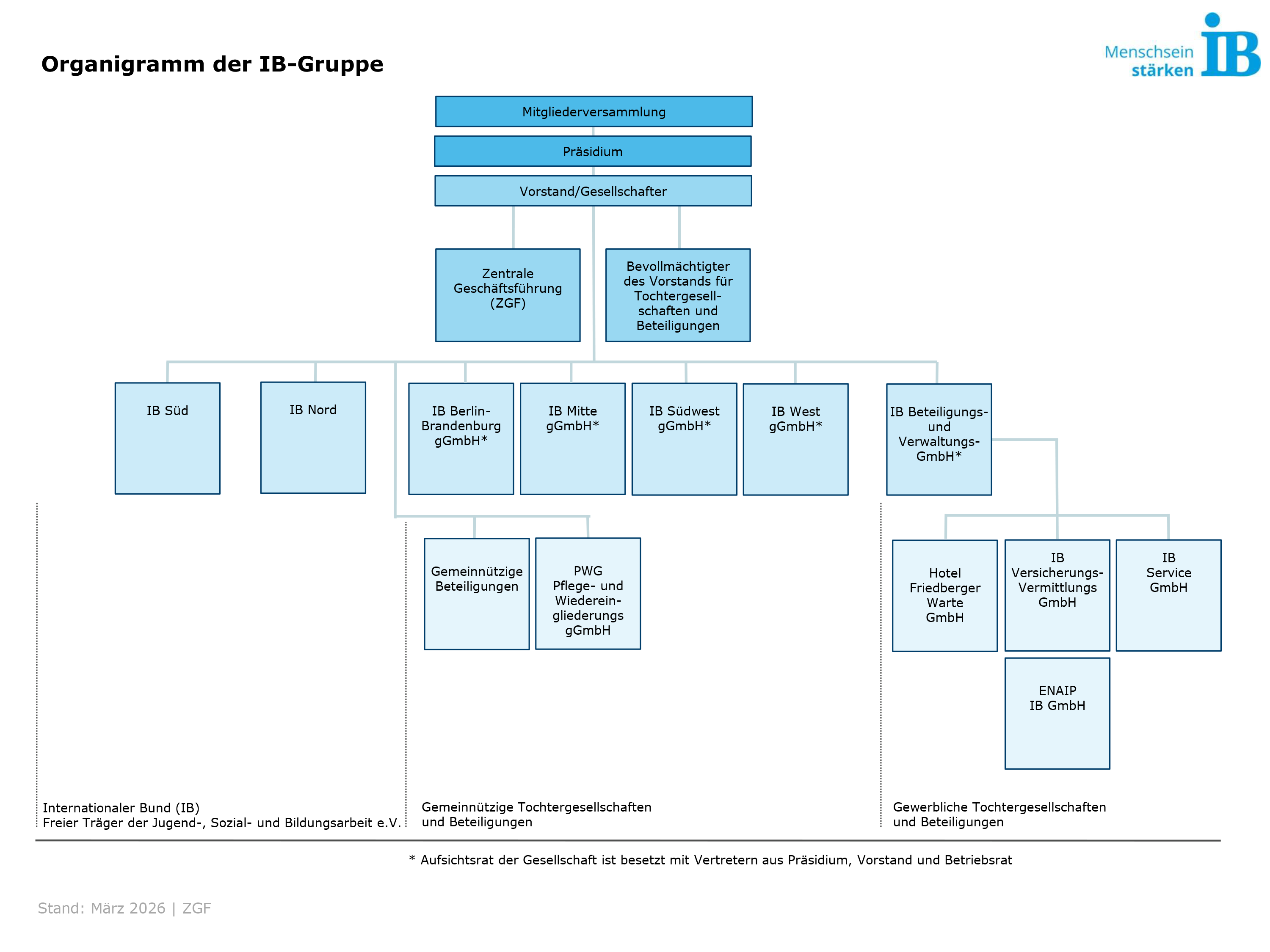 Organigramm der IB Gruppe