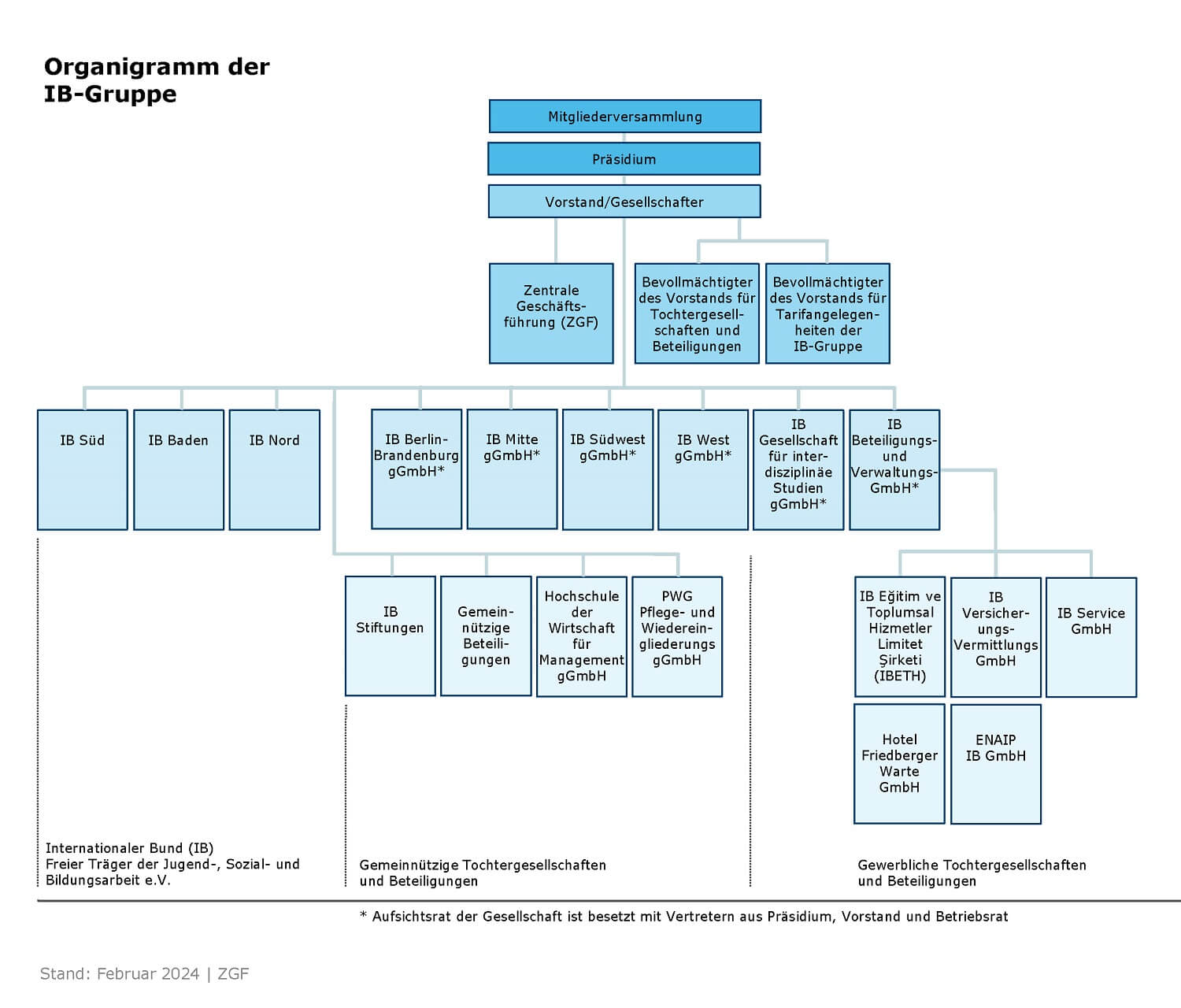 Organigramm der IB Gruppe