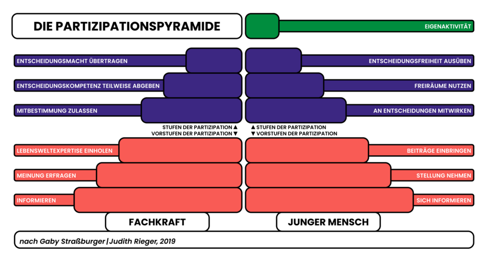 Schwarz-weiße Infografik der Partizipationspyramide mit zwei Säulen für Fachkraft und junger Mensch, die verschiedene Beteiligungsstufen von Informieren bis Entscheidungsfreiheit darstellen